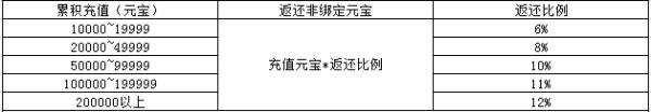 春日庆典,充值返利火爆来袭!