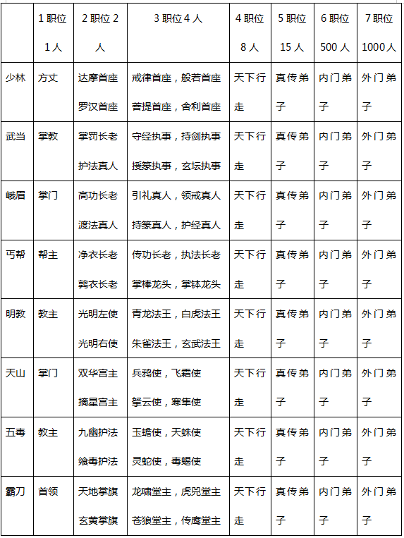 《情剑奇缘》手游如何提升门派地位